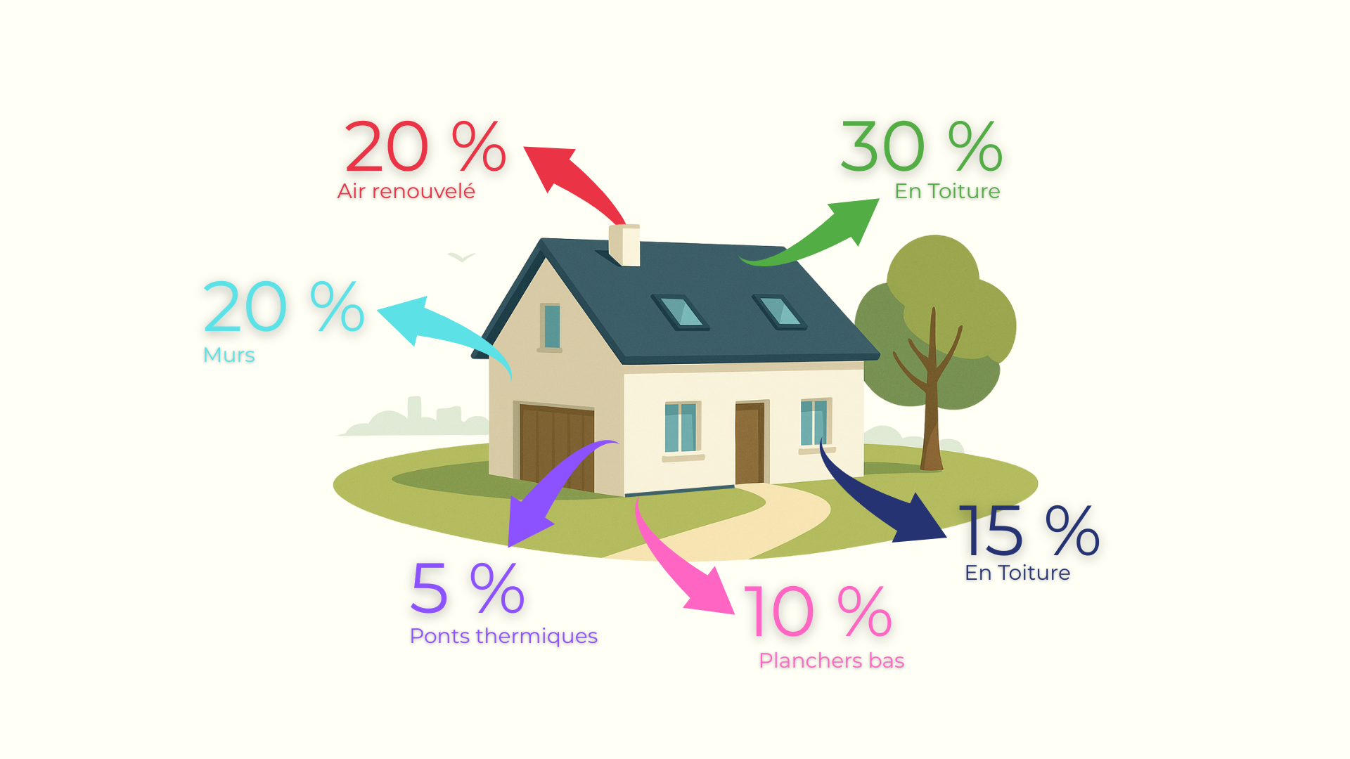 Illustration des différents points d'une maison pouvant faire l'objet d'une rénovation ciblée.