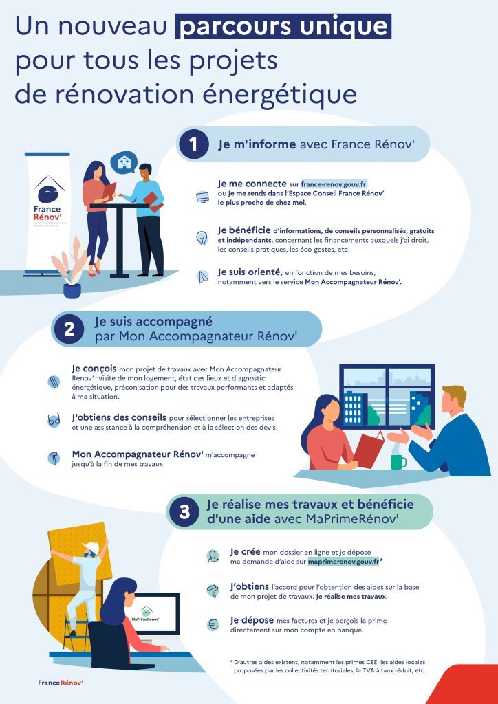 Schéma du processus d'accompagnement Mon Accompagnateur Rénov'